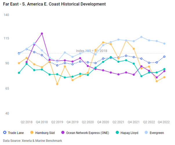 Weekly Container Freight Update Week 05, 2023 Q4'22 Carbon emission